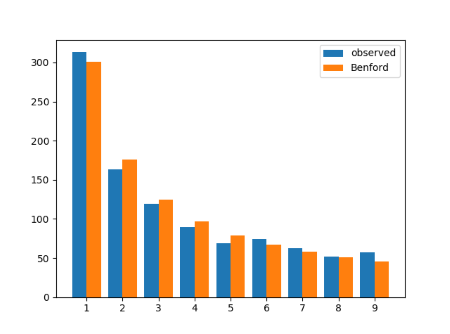 Bar graph of Cauchy leading digits compared to Benford's law