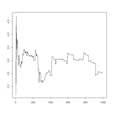 Cumulative sample average of samples from a Cauchy(3,1) distribution