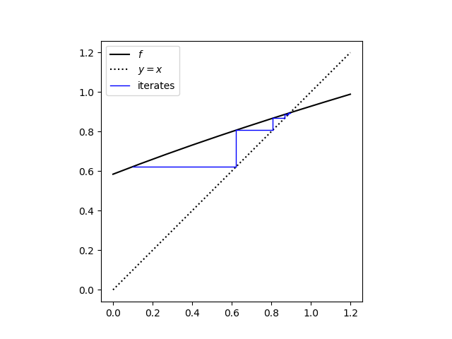 cobweb plot for iterations of f1