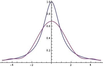 interpolating at Chebyshev nodes