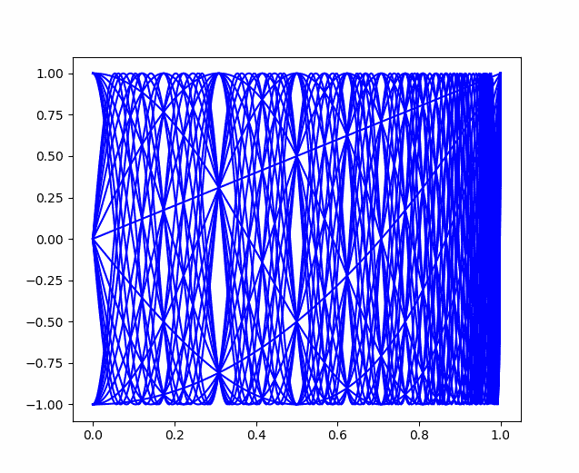 Plot of first 30 Chebyshev polynomials