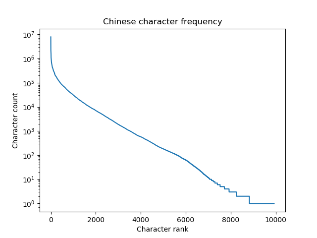 Plotting Chinese character frequency, log scale