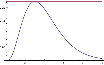 graph of gamma(4,1) pdf
