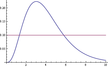 graph of gamma(4,1) pdf cut at height 0.1