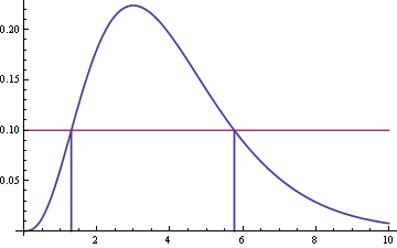 graph showing how to find the x coordinates of the two intersection points