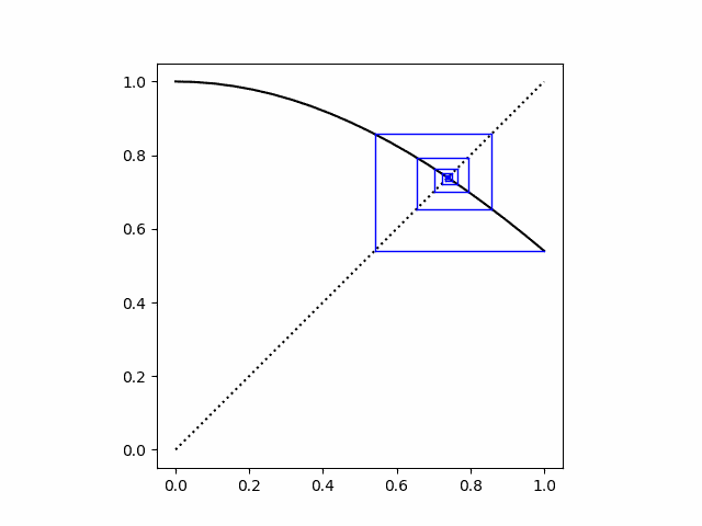 cobweb plot for iterating cosine