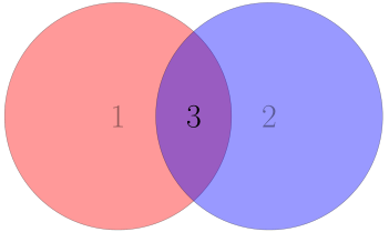 Venn diagram of comm parameters