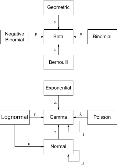 conjugate prior diagram