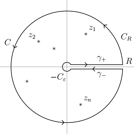 Contour integration drawing