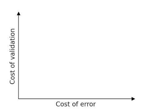 Cost of error on horizontal axis, cost of validation on vertical axis