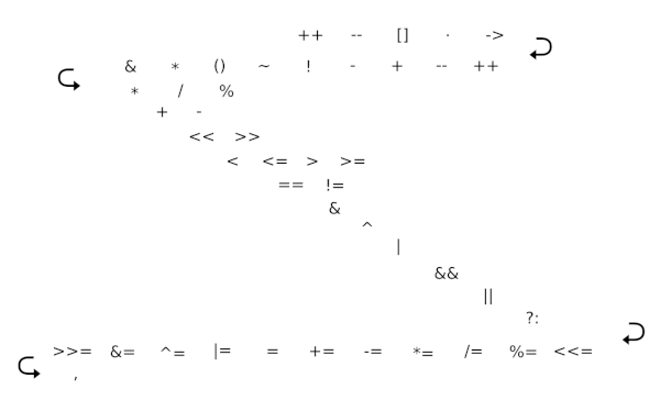 visualization of C operator precedence