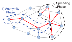 Illustration from Dandelion protocol paper