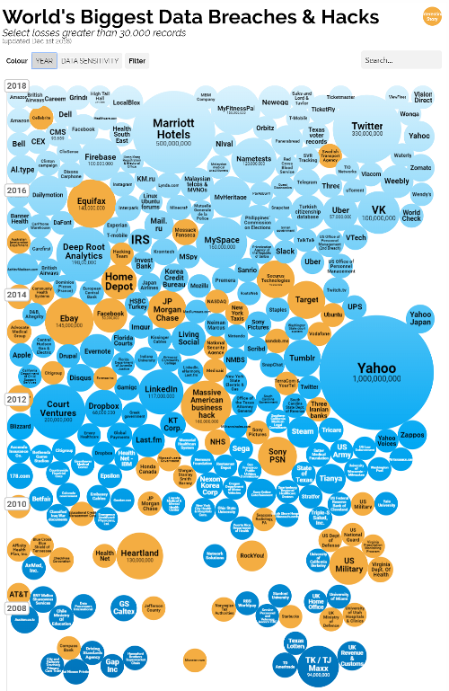 Data breach visualization