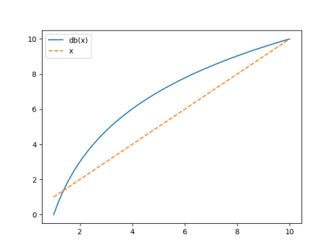 graph of x and 10 log_10(x)