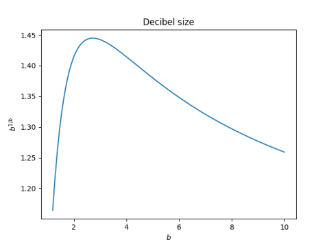 Size of a decibel as the base varies