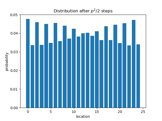 Distribution after p^2/2 steps