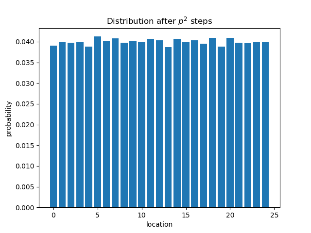 Distribution after p^2 steps