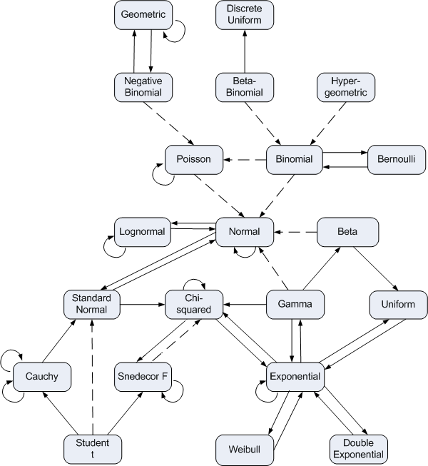 distribution relationship diagram