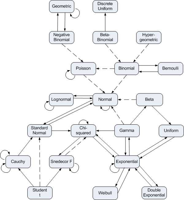 Probability Distribution Chart