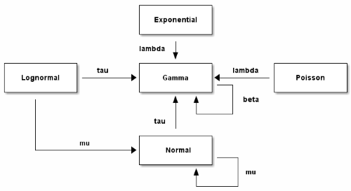 Conjugate prior diagram produced by ditaa