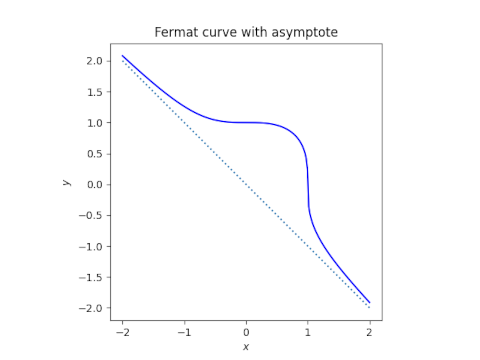 Fermat curve of order 3 with asymptote line x + y = 0