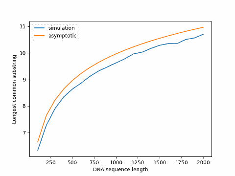 Simulation vs asymptotic estimate