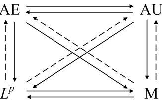 diagram for dominated convergence