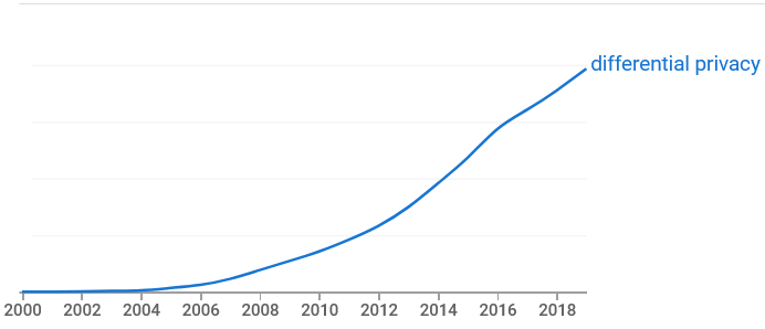 Graph rapidly rising from 2000 to 2019