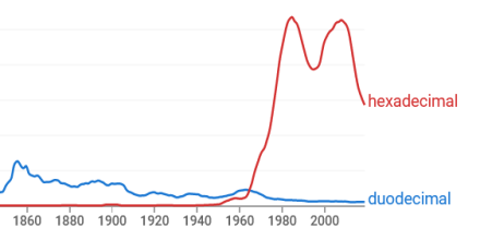 Frequencies of hexadecimal and duodecimal