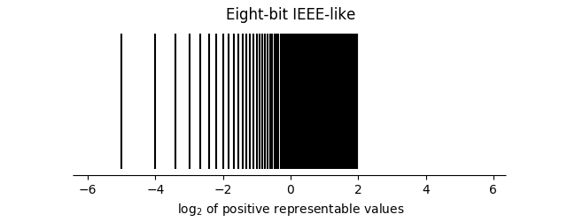 eight bit IEEE distribution