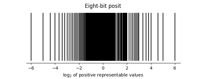 eight bit posit distribution