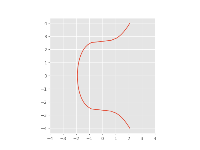 graph of elliptic curve y^2 = x^3 + 7