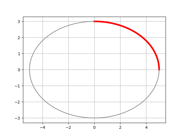 one quarter of an ellipse highlighted in red