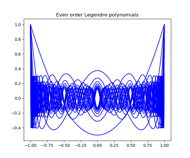 Even order Legendre polynomials