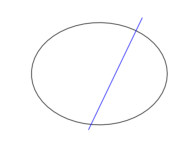 ellipse with one normal line