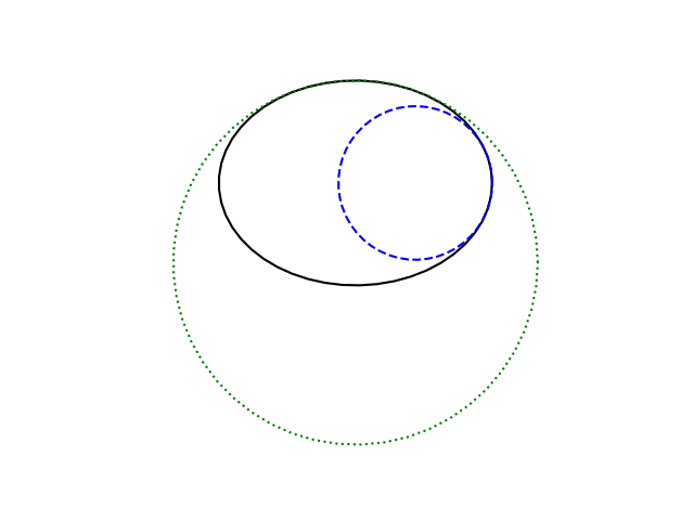 ellipse with two kissing circles