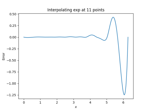 interpolation error for 11 points