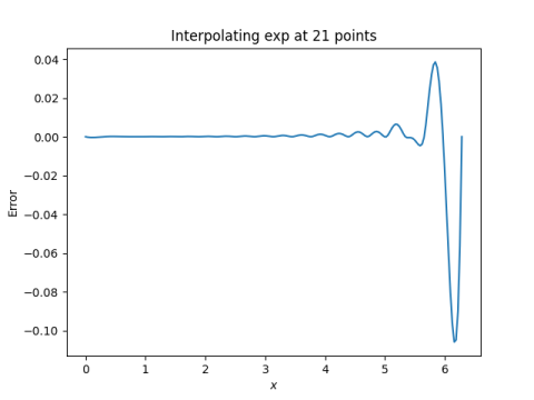interpolation error for 11 points