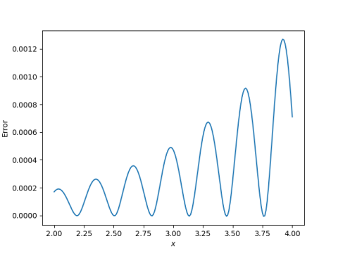 interpolation error for 21 points on subinterval