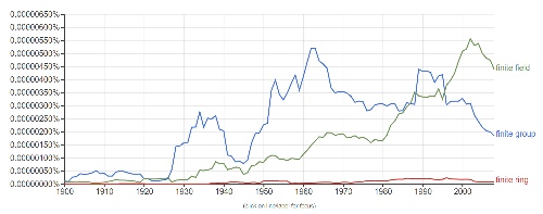 Finite group, finite ring, finite field ngram