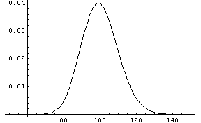 Graph of the PDF of a gamma distribution with shape 100