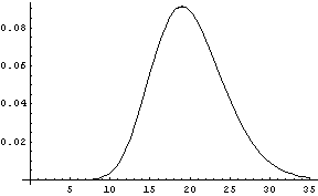 Graph of the PDF of a gamma distribution with shape 20