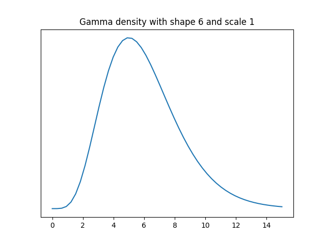 gamma(6,1) PDF