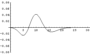 Error in the normal approximation to a gamma with shape 10