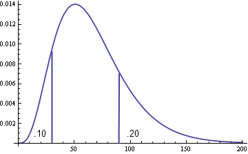 Graph of gamma density with 10th percentile at 30 and 80th percentile at 90
