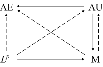 diagram for general measure spaces