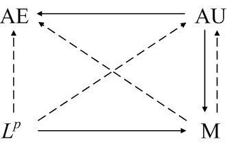 convergence for a general measure space