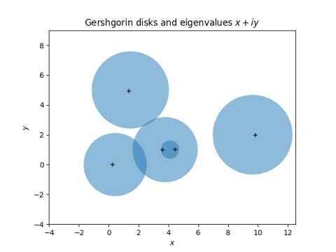 Gershgorin disks and eigenvalues