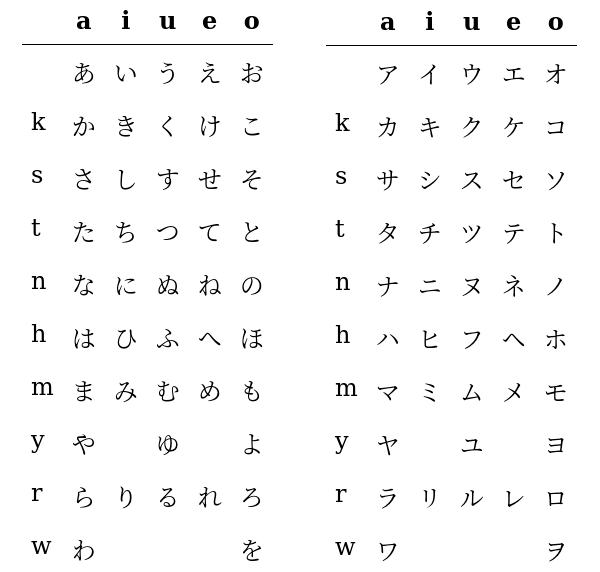 Katakana, Hiragana, and Unicode