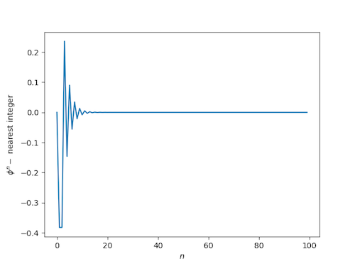 distance from powers of golden ratio to nearest integer